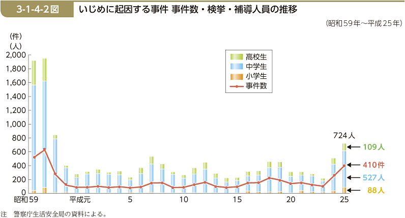 3-1-4-2図　いじめに起因する事件 事件数・検挙・補導人員の推移