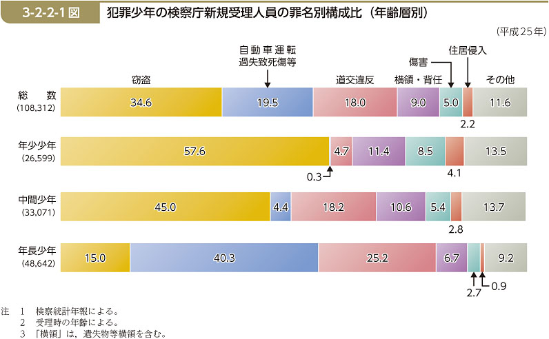 3-2-2-1図　犯罪少年の検察庁新規受理人員の罪名別構成比（年齢層別）