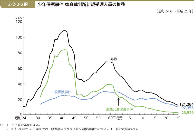 3-2-2-2図　少年保護事件 家庭裁判所新規受理人員の推移