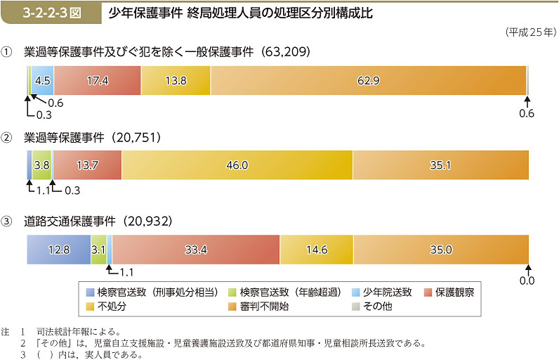 3-2-2-3図　少年保護事件 終局処理人員の処理区分別構成比