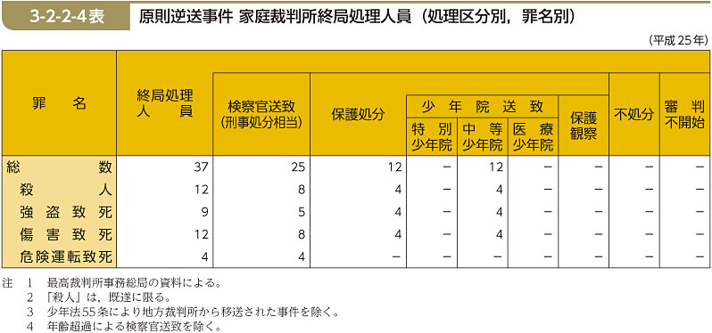 3-2-2-4表　原則逆送事件 家庭裁判所終局処理人員（処理区分別，罪名別）