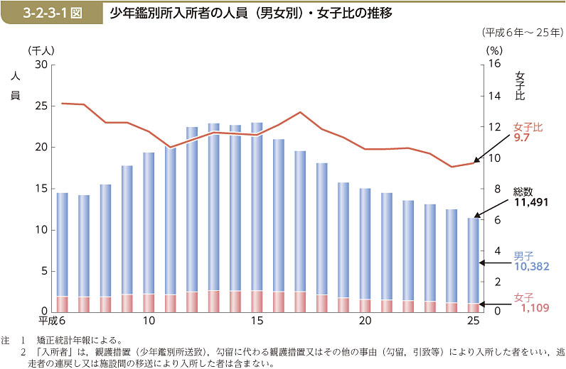 3-2-3-1図　少年鑑別所入所者の人員（男女別）・女子比の推移