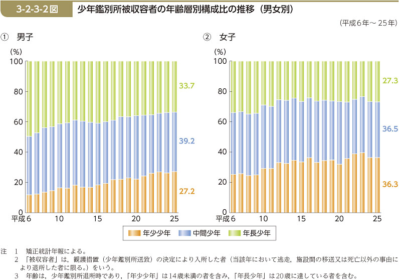 3-2-3-2図　少年鑑別所被収容者の年齢層別構成比の推移（男女別）