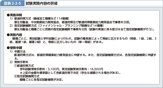図表2-2-5 試験実施内容の詳細