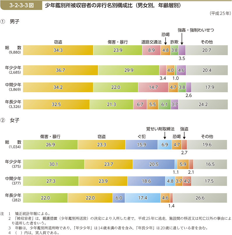 3-2-3-3図　少年鑑別所被収容者の非行名別構成比（男女別，年齢層別）