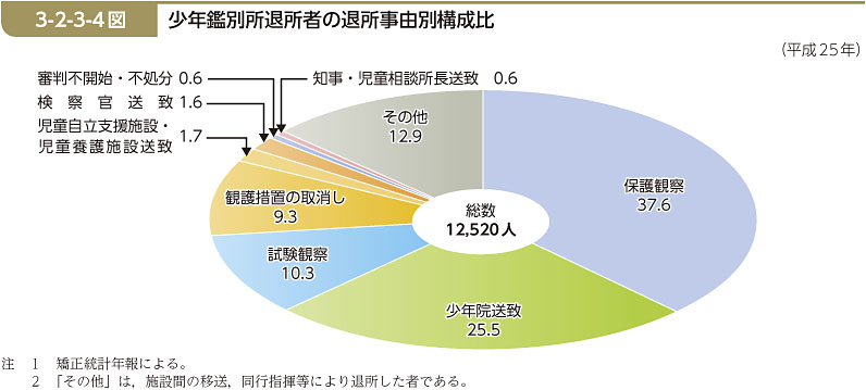 3-2-3-4図　少年鑑別所退所者の退所事由別構成比