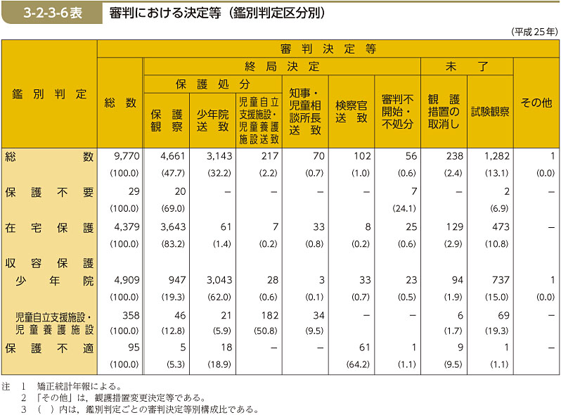 3-2-3-6表　審判における決定等（鑑別判定区分別）