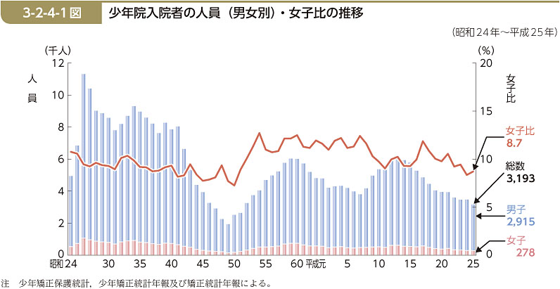 3-2-4-1図　少年院入院者の人員（男女別）・女子比の推移