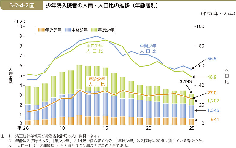 3-2-4-2図　少年院入院者の人員・人口比の推移（年齢層別）