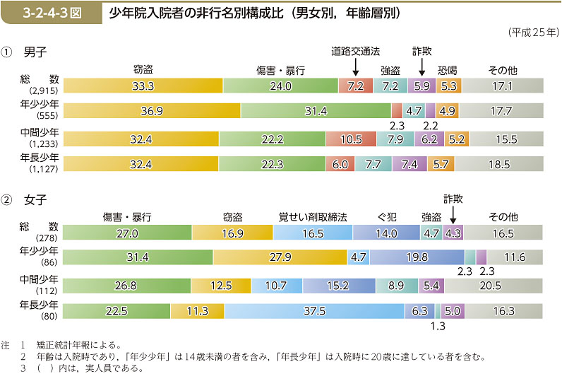 3-2-4-3図　少年院入院者の非行名別構成比（男女別，年齢層別）