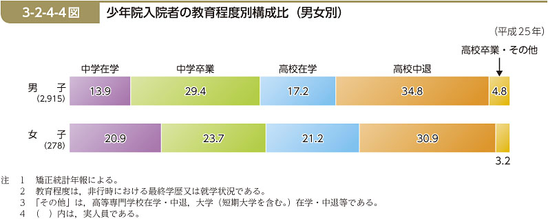 3-2-4-4図　少年院入院者の教育程度別構成比（男女別）