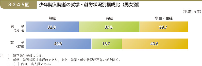 3-2-4-5図　少年院入院者の就学・就労状況別構成比（男女別）