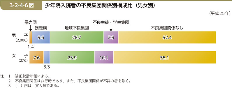 3-2-4-6図　少年院入院者の不良集団関係別構成比（男女別）