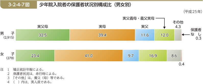 3-2-4-7図　少年院入院者の保護者状況別構成比（男女別）