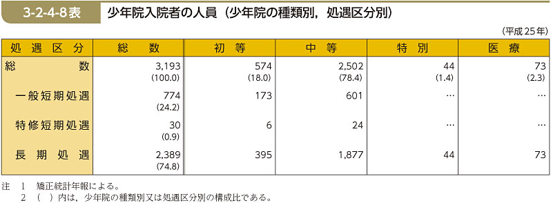 3-2-4-8表　少年院入院者の人員（少年院の種類別，処遇区分別）