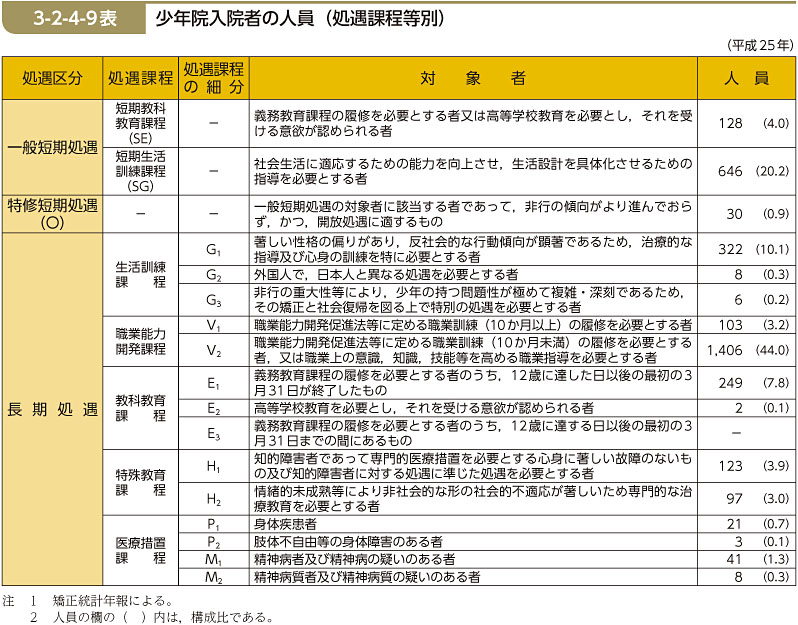 3-2-4-9表　少年院入院者の人員（処遇課程等別）