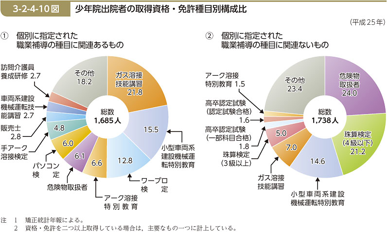 3-2-4-10図　少年院出院者の取得資格・免許種目別構成比