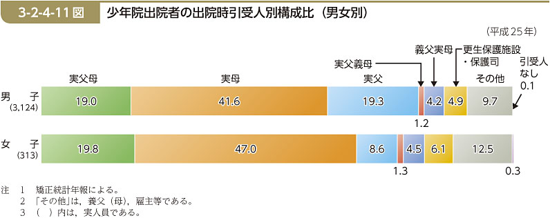 3-2-4-11図　少年院出院者の出院時引受人別構成比（男女別）