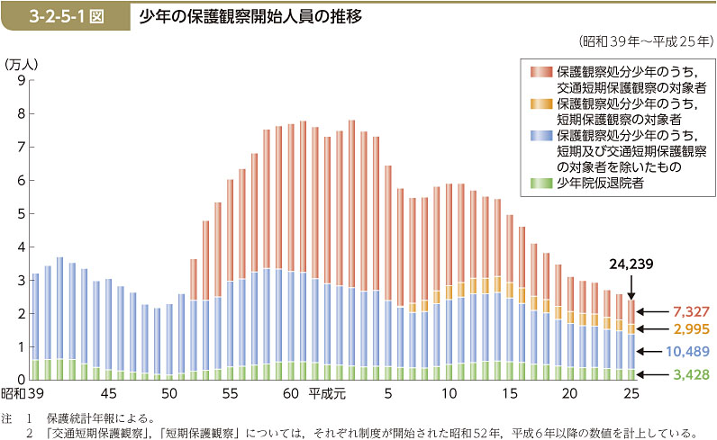 3-2-5-1図　少年の保護観察開始人員の推移