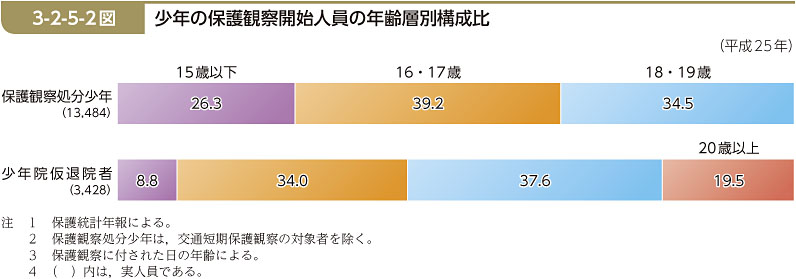 3-2-5-2図　少年の保護観察開始人員の年齢層別構成比