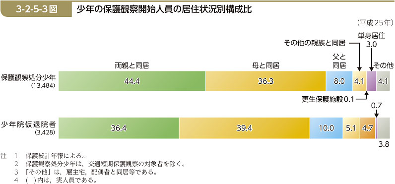 3-2-5-3図　少年の保護観察開始人員の居住状況別構成比