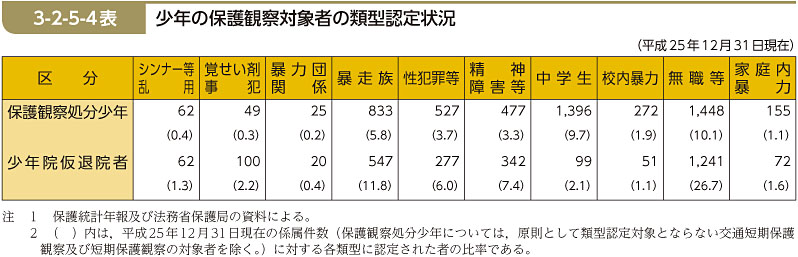 3-2-5-4表　少年の保護観察対象者の類型認定状況