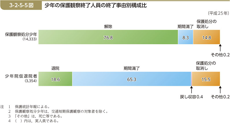 3-2-5-5図　少年の保護観察終了人員の終了事由別構成比