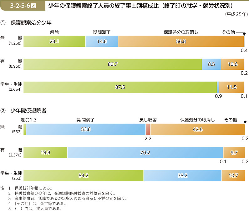 3-2-5-6図　少年の保護観察終了人員の終了事由別構成比（終了時の就学・就労状況別）