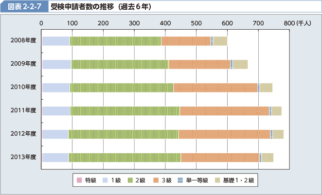 図表2-2-7 受検申請者数の推移（過去6年）