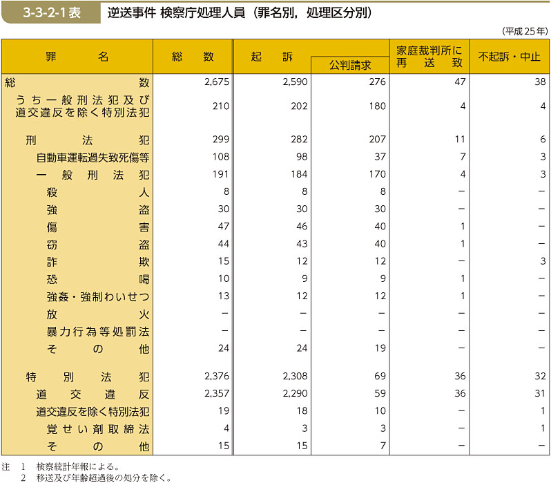 3-3-2-1表　逆送事件 検察庁処理人員（罪名別，処理区分別）