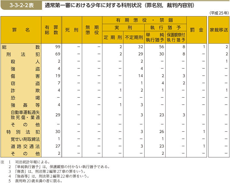 3-3-2-2表　通常第一審における少年に対する科刑状況（罪名別，裁判内容別）