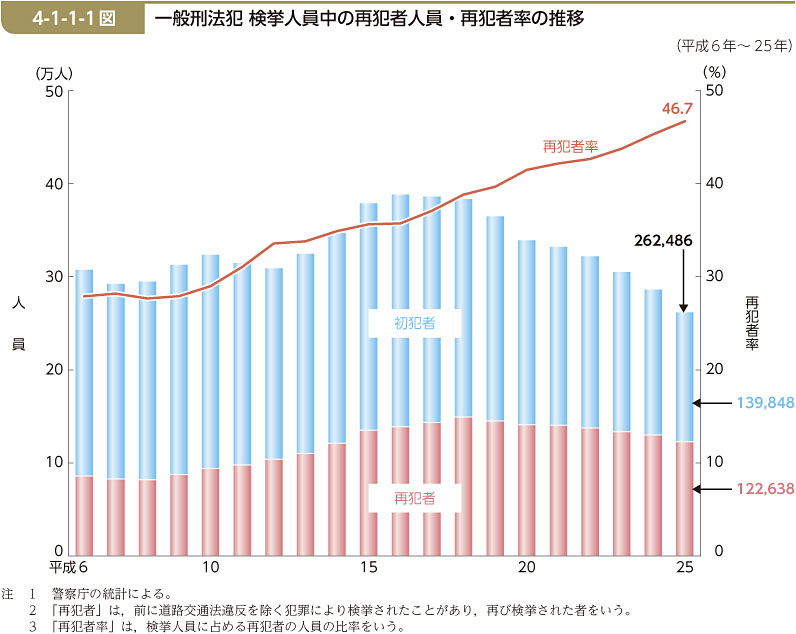 4-1-1-1図　一般刑法犯 検挙人員中の再犯者人員・再犯者率の推移