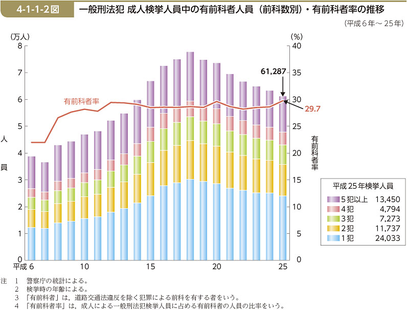 4-1-1-2図　一般刑法犯 成人検挙人員中の有前科者人員（前科数別）・有前科者率の推移