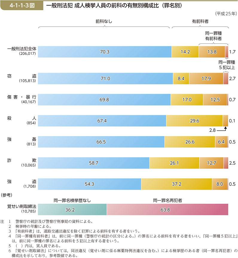 4-1-1-3図　一般刑法犯 成人検挙人員の前科の有無別構成比（罪名別）