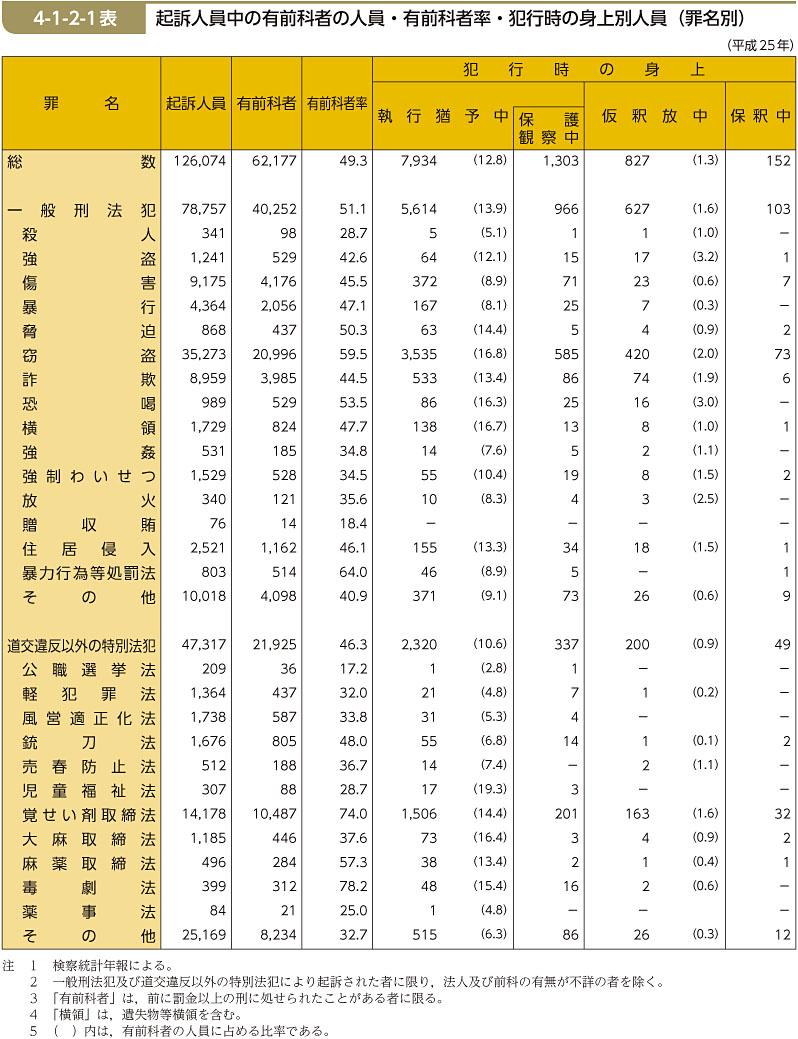 4-1-2-1表　起訴人員中の有前科者の人員・有前科者率・犯行時の身上別人員（罪名別）
