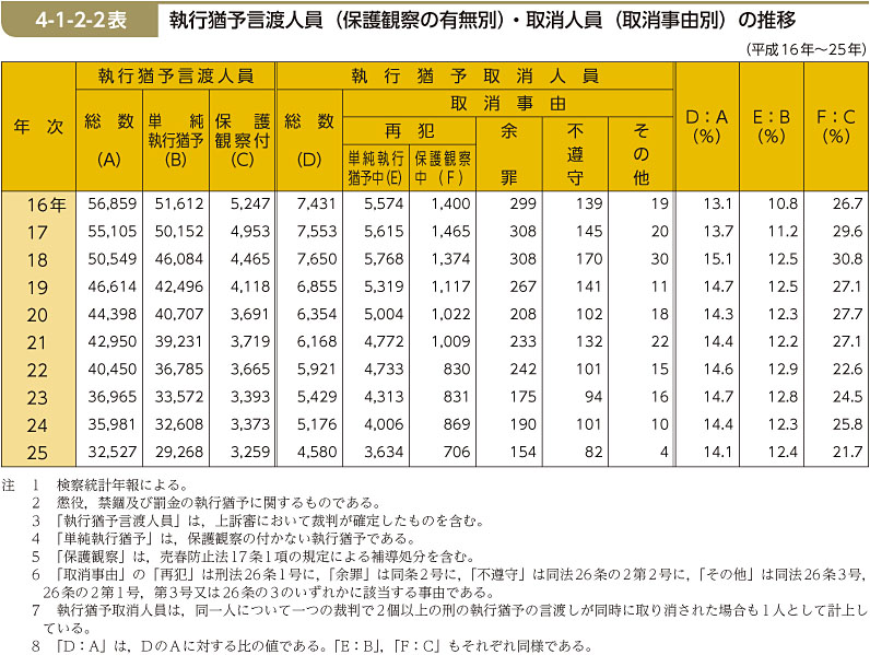 4-1-2-2表　執行猶予言渡人員（保護観察の有無別）・取消人員（取消事由別）の推移