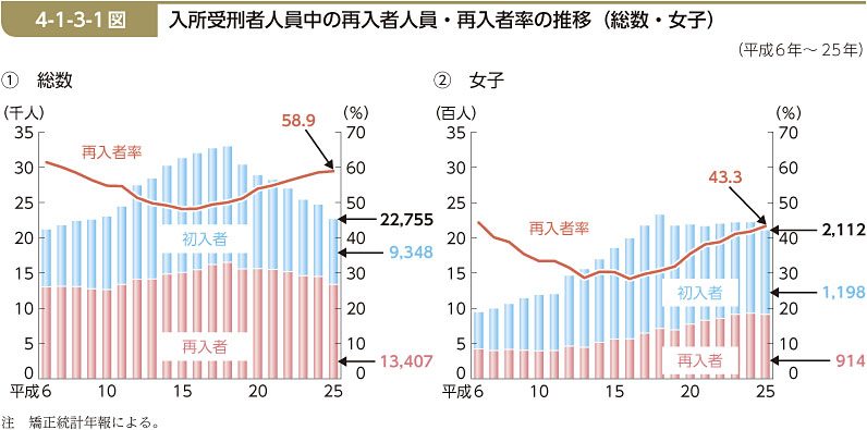 4-1-3-1図　入所受刑者人員中の再入者人員・再入者率の推移（総数・女子）