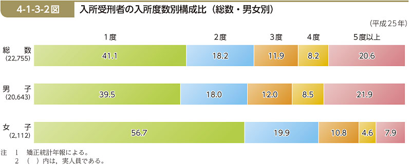 4-1-3-2図　入所受刑者の入所度数別構成比（総数・男女別）