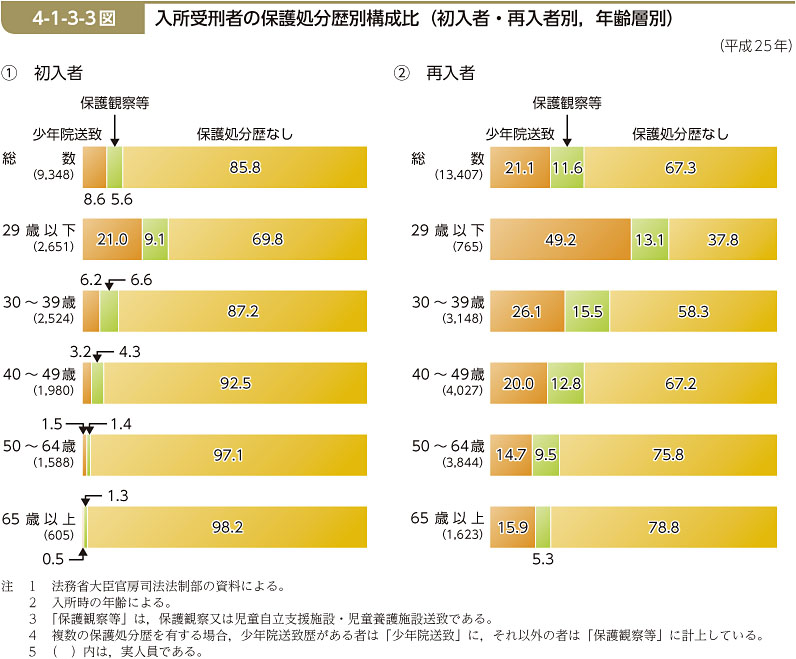 4-1-3-3図　入所受刑者の保護処分歴別構成比（初入者・再入者別，年齢層別）