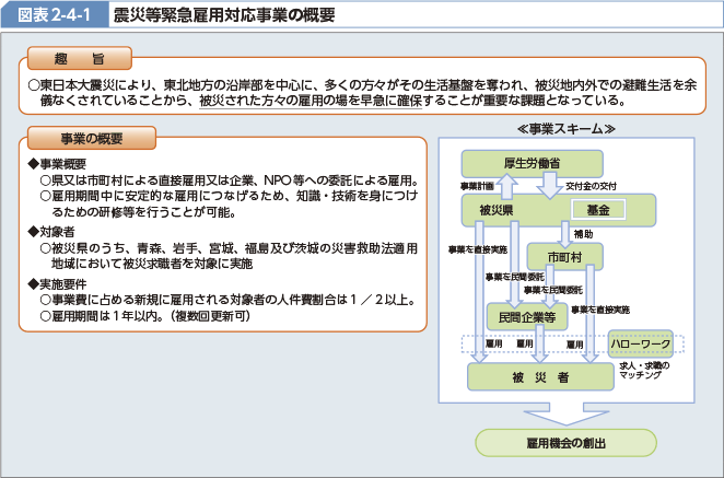 図表2-4-1 震災等緊急雇用対応事業の概要