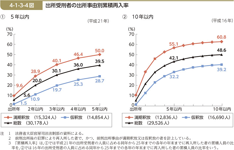 4-1-3-4図　出所受刑者の出所事由別累積再入率