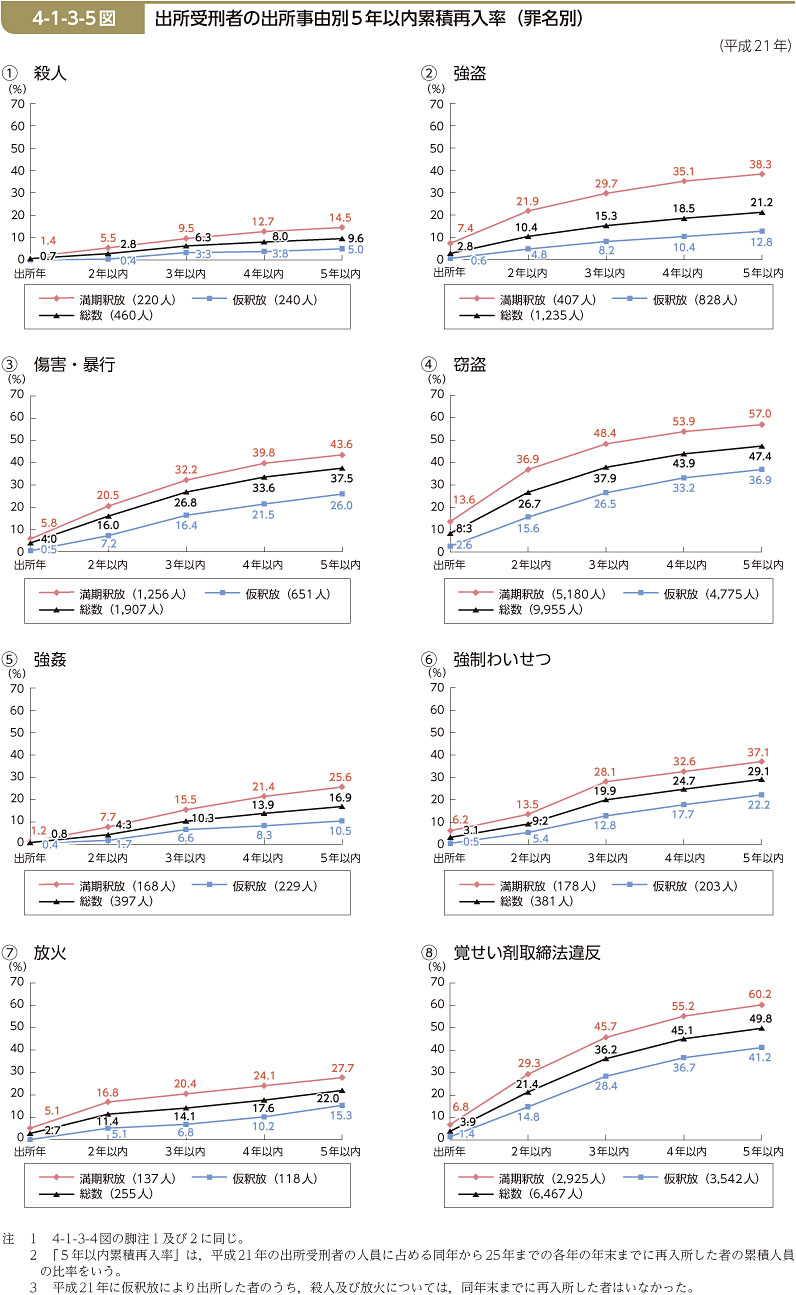 4-1-3-5図　出所受刑者の出所事由別5年以内累積再入率（罪名別）