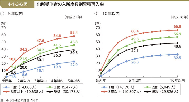 4-1-3-6図　出所受刑者の入所度数別累積再入率