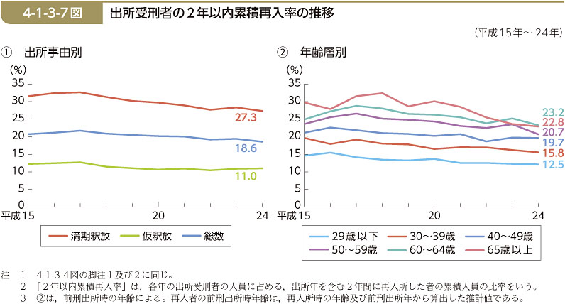 4-1-3-7図　出所受刑者の2年以内累積再入率の推移