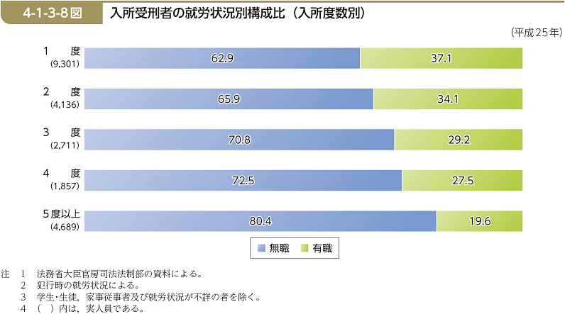 4-1-3-8図　入所受刑者の就労状況別構成比（入所度数別）