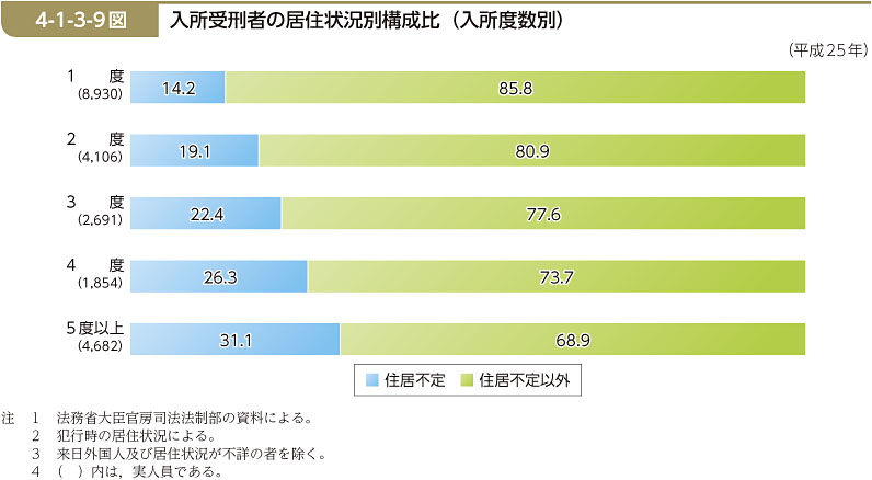 4-1-3-9図　入所受刑者の居住状況別構成比（入所度数別）