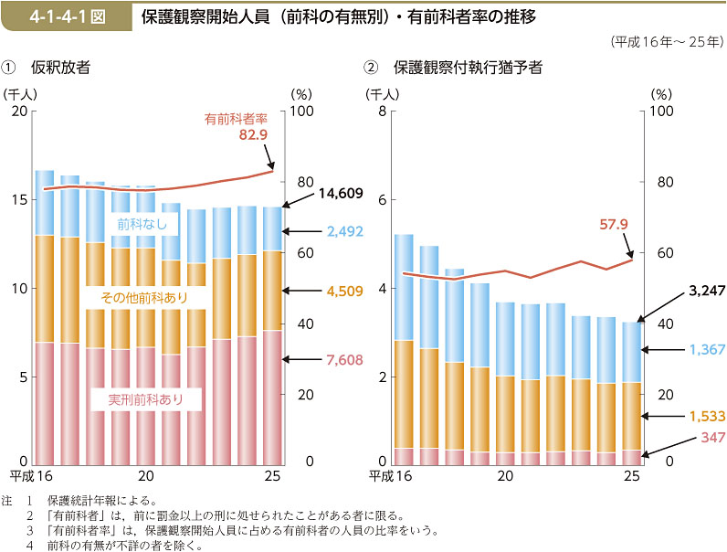 4-1-4-1図　保護観察開始人員（前科の有無別）・有前科者率の推移