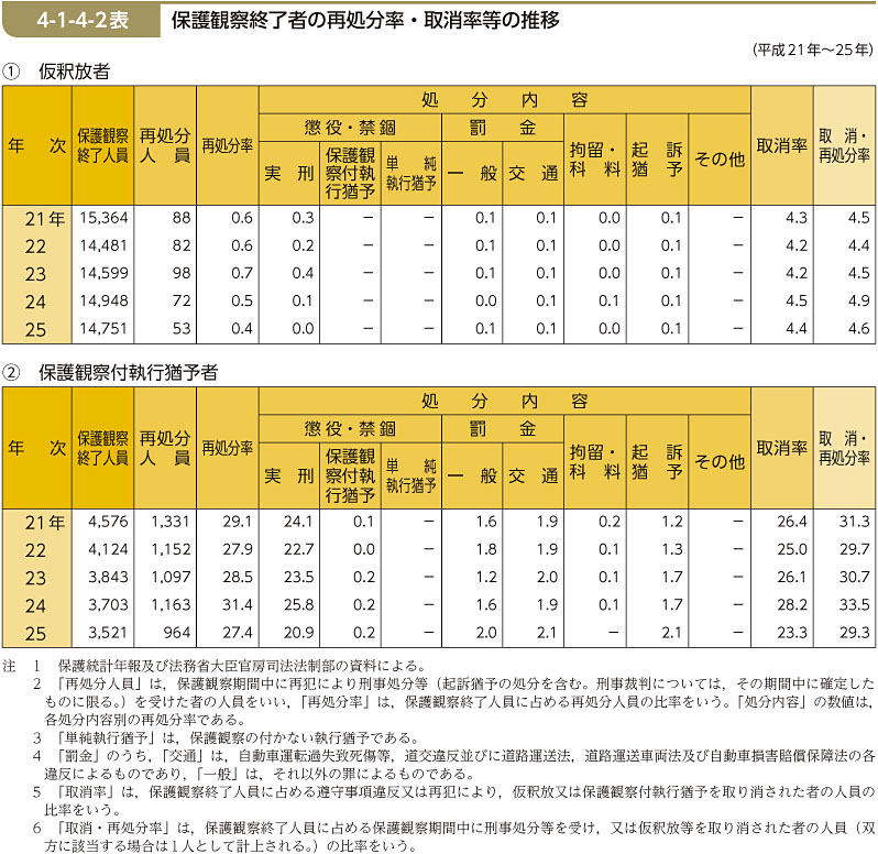 4-1-4-2表　保護観察終了者の再処分率・取消率等の推移