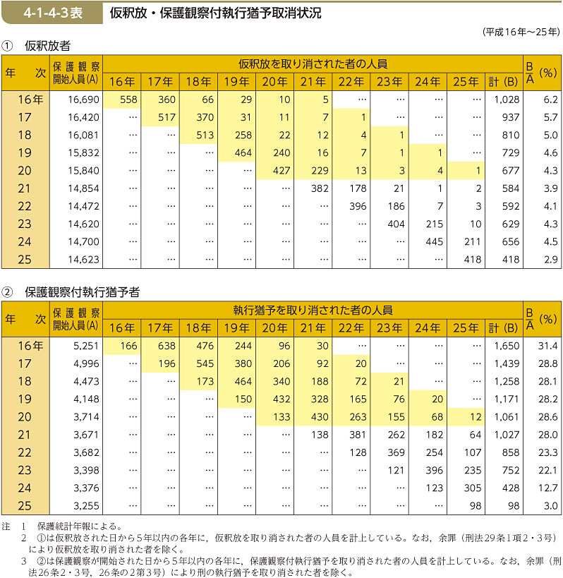 4-1-4-3表　仮釈放・保護観察付執行猶予取消状況