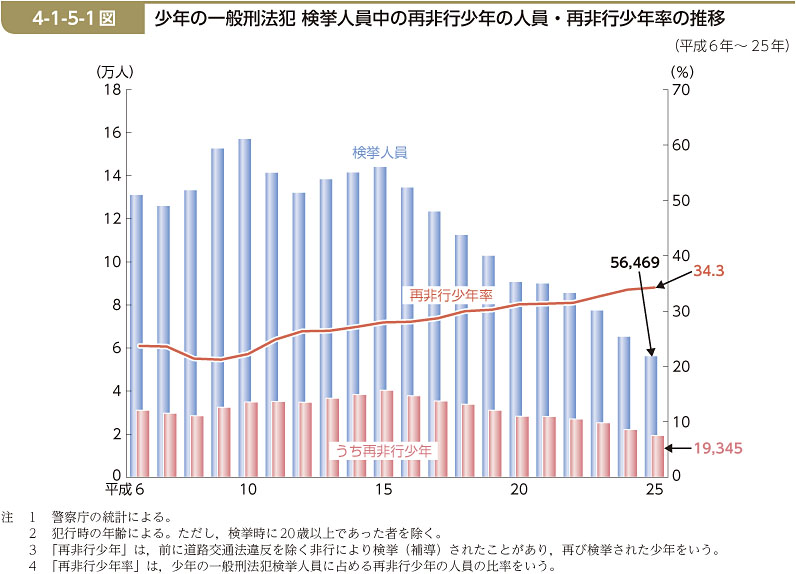 4-1-5-1図　少年の一般刑法犯 検挙人員中の再非行少年の人員・再非行少年率の推移